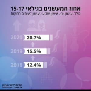 עישון בקרב בני נוער בישראל אינפוגרפיקה 2