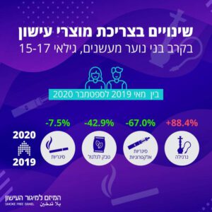 עישון בקרב בני נוער בישראל אינפוגרפיקה 3
