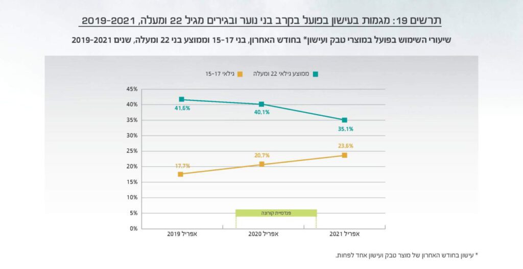 מגמות העישון בישראל 2021 - גרף מגמות בעישון בקרב בני נוער ובגירים