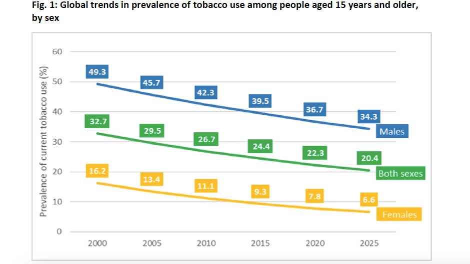 דוח ארגון הבריאות העולמי בנושא מגמות בצריכת טבק, 2020
