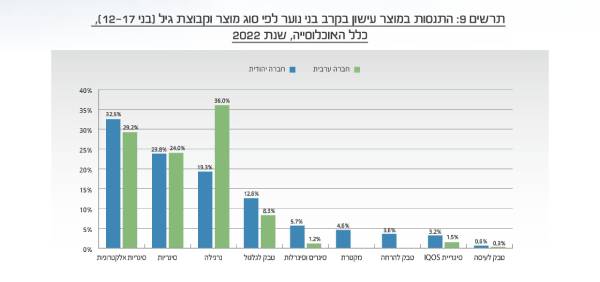 עישון-בישראל-2022-מאפייני-העישון-בקרב-בני-נוער-צעירים-ומבוגרים-מאי-2022-דוח-סופי-page-014 (1)